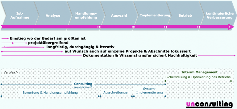 der unconsulting Ansatz im Vergleich zu interim management und beratung