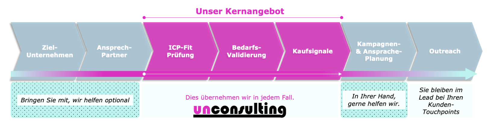 Leadgenerierung für Logistiksoftware mit unconsulting Ende zu Ende gedacht