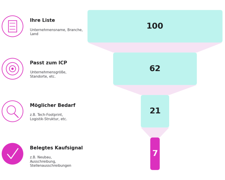 Lead Qualifizierung für die Logistik mit unconsulting